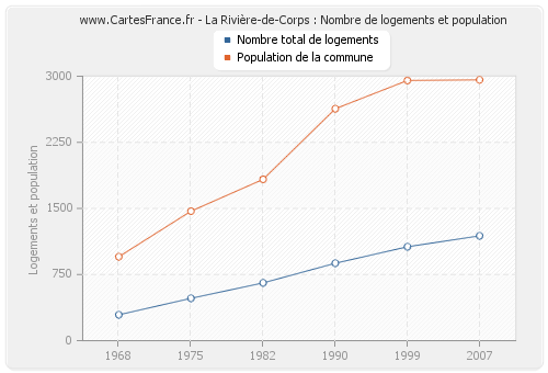 La Rivière-de-Corps : Nombre de logements et population